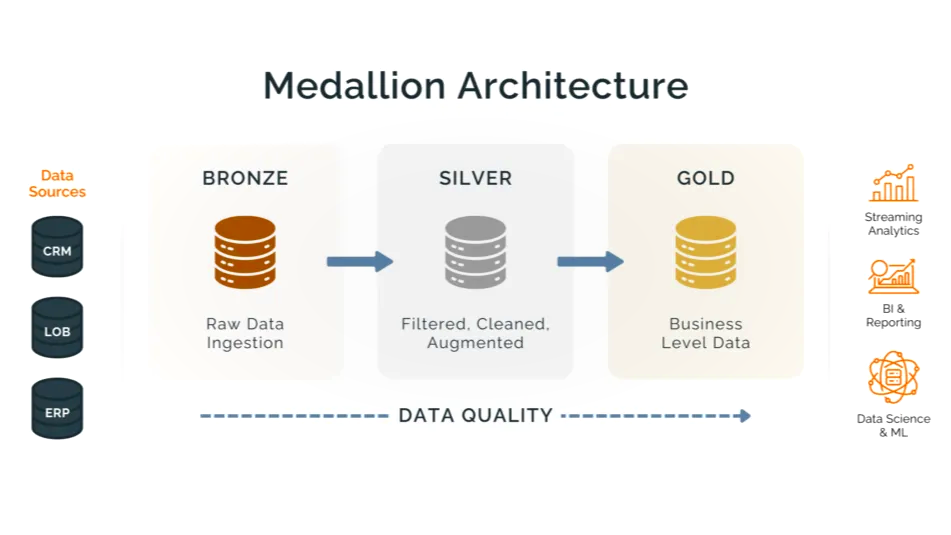 Medallion Architecture
